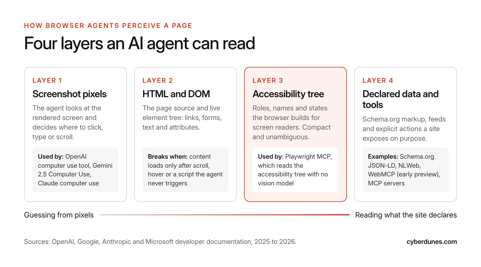 Diagram of four layers an AI agent can read on a web page: screenshot pixels, HTML and DOM, the accessibility tree, and declared data and tools such as Schema.org, NLWeb, WebMCP and MCP servers