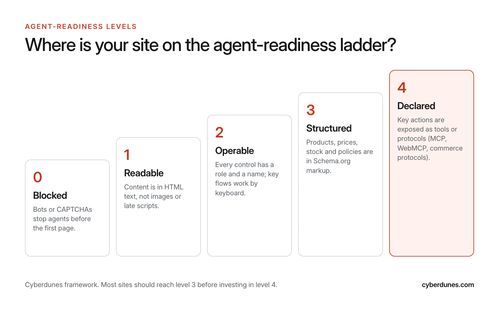 Five-step agent-readiness ladder from level 0 Blocked, through Readable, Operable and Structured, to level 4 Declared, where key actions are exposed as tools or protocols