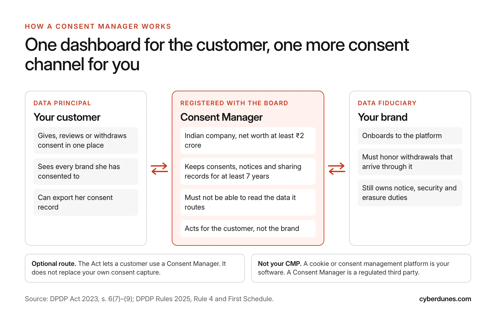 Flow diagram showing the customer, a registered Consent Manager and the brand, with the Consent Manager's conditions: Indian company, ₹2 crore net worth, seven-year records and no access to data contents.
