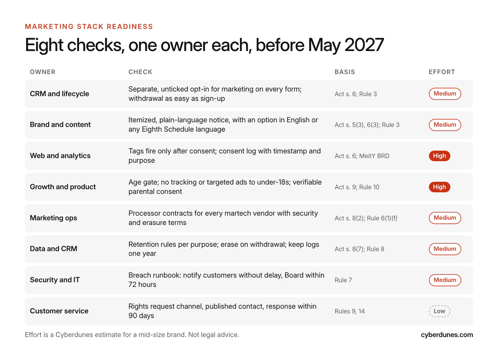 Checklist table assigning eight DPDP readiness checks to CRM, brand, web, growth, marketing ops, data, security and customer service owners, with legal basis and effort rating for each.