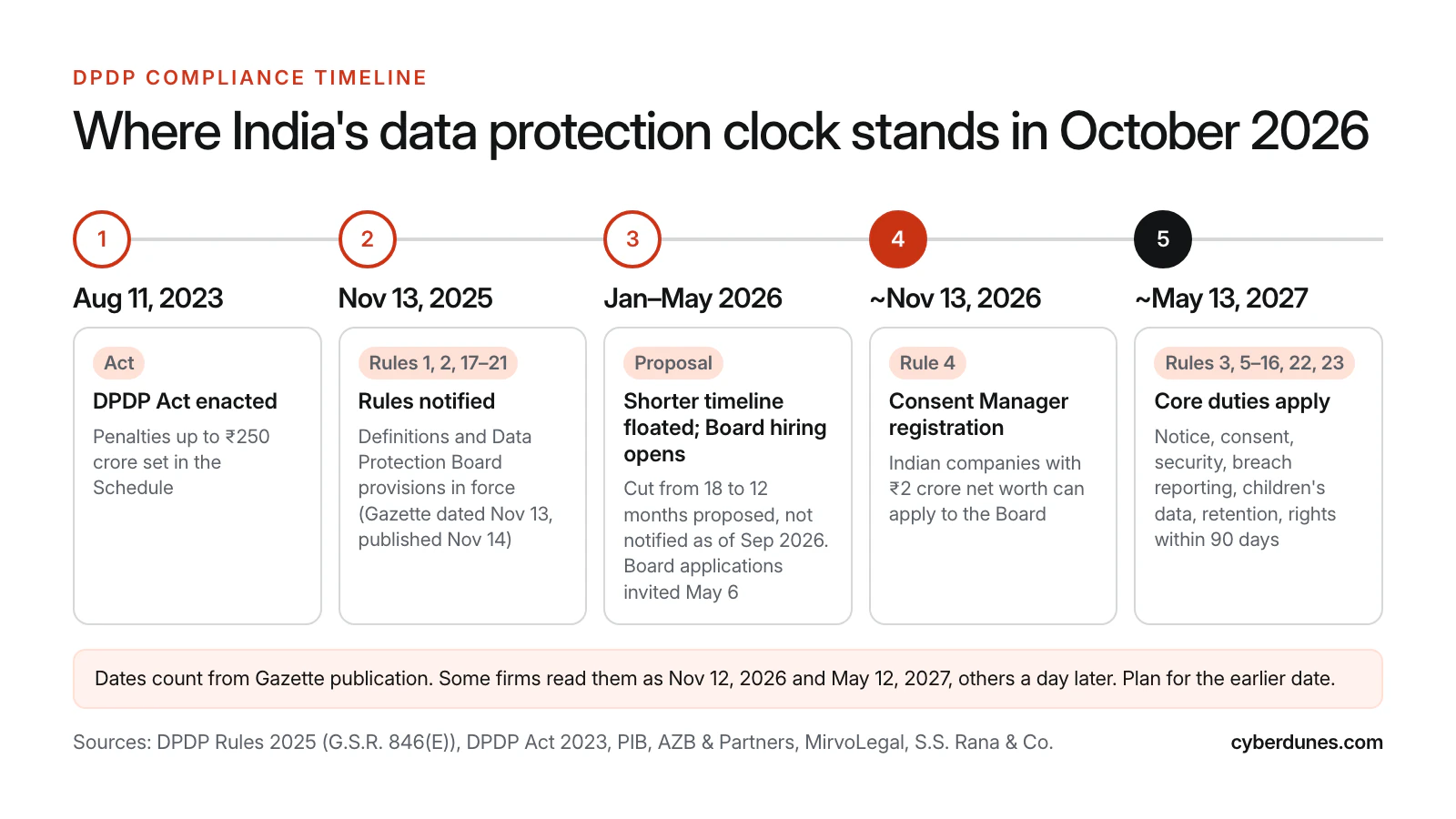Five-step timeline from the DPDP Act in August 2023 to Rules notified in November 2025, the 2026 shortening proposal, Consent Manager registration in November 2026 and core duties in May 2027.