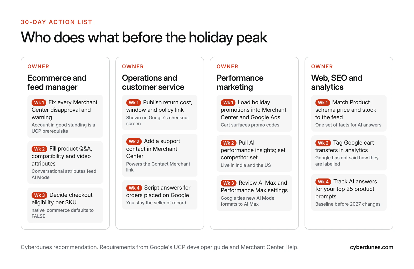 Four-column 30-day action list assigning Merchant Center, returns, promotions, AI performance insights, schema and analytics tasks to ecommerce, operations, performance marketing and web teams by week.