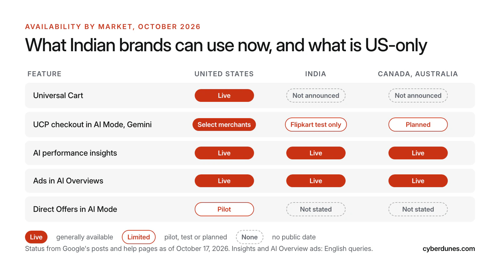 Matrix comparing availability of Universal Cart, UCP checkout, AI performance insights, ads in AI Overviews and Direct Offers across the United States, India, and Canada and Australia as of October 2026.