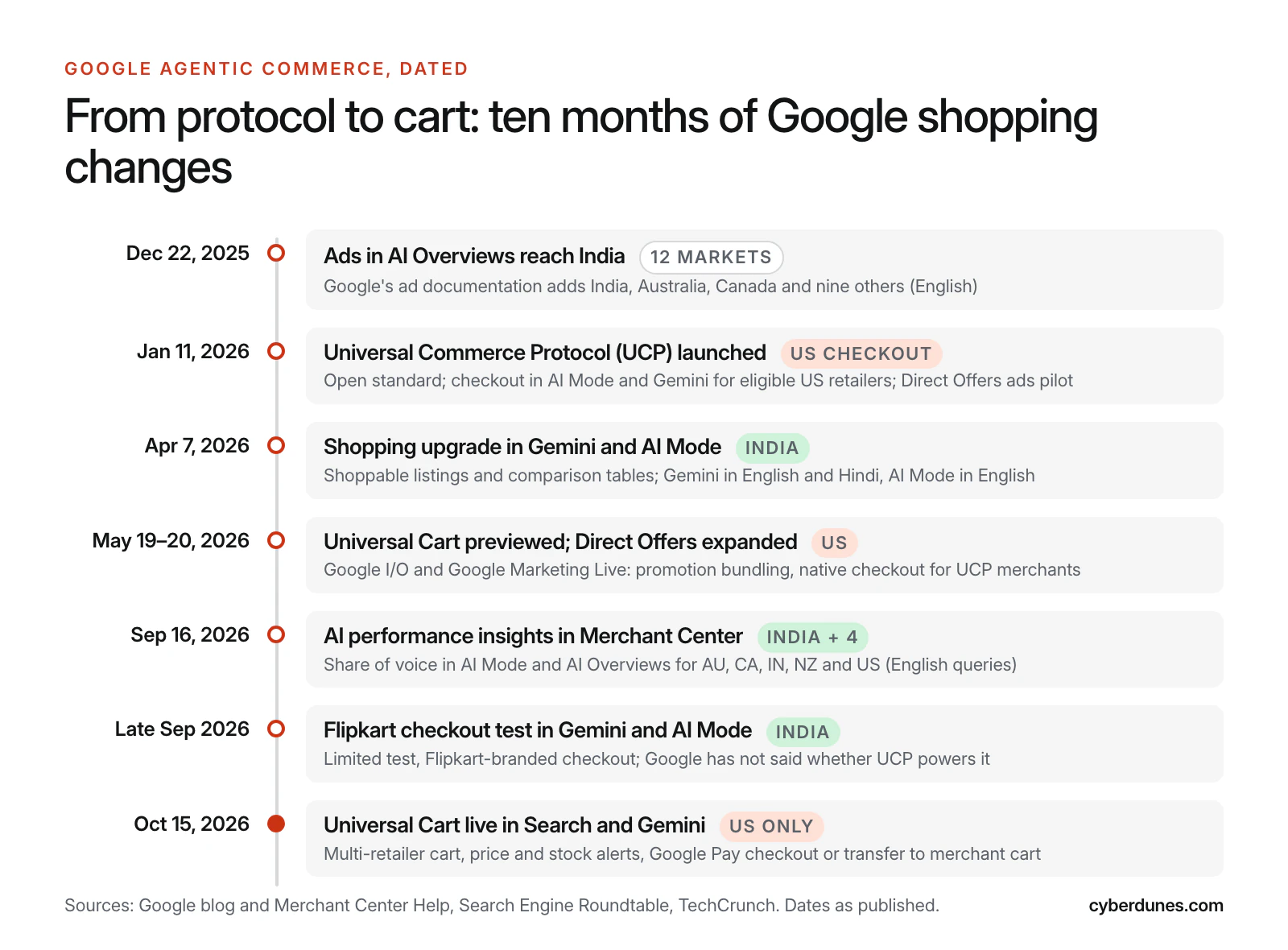 Timeline from December 2025 to October 2026 showing Google AI Overview ads reaching India, the UCP launch, India shopping upgrades, the Universal Cart preview, AI performance insights and the US Universal Cart launch.