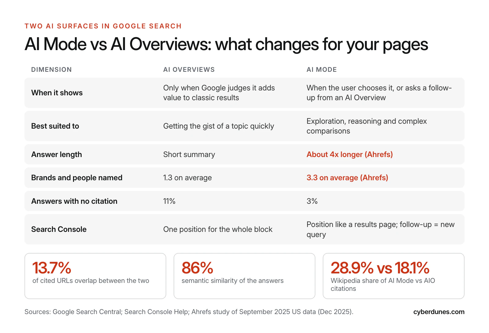 Comparison table of Google AI Overviews and AI Mode across when each shows, best use, answer length, brands named, uncited answers and Search Console counting, with Ahrefs figures for citation overlap and Wikipedia share.