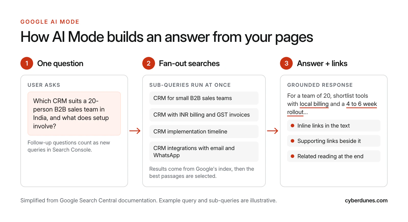 Three-step diagram showing one user question about a CRM for a B2B sales team splitting into four fan-out sub-queries, then becoming an AI Mode answer with inline links, supporting links and related reading.
