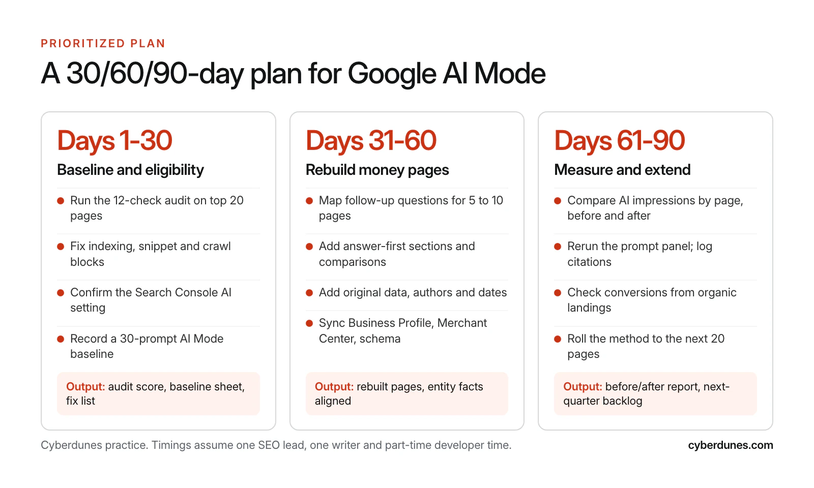 Three-column 30/60/90-day plan for Google AI Mode: days 1 to 30 baseline and eligibility, days 31 to 60 rebuild money pages, days 61 to 90 measure and extend, each with four tasks and an output.