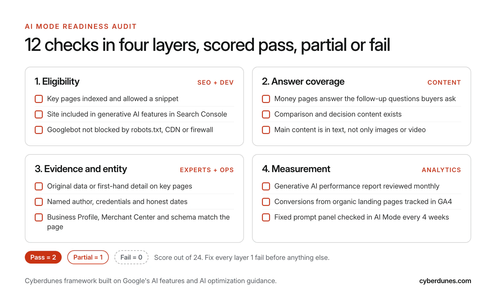 Scorecard of 12 AI Mode readiness checks grouped into four layers: eligibility, answer coverage, evidence and entity, and measurement, each with an owner and pass, partial or fail scoring out of 24.