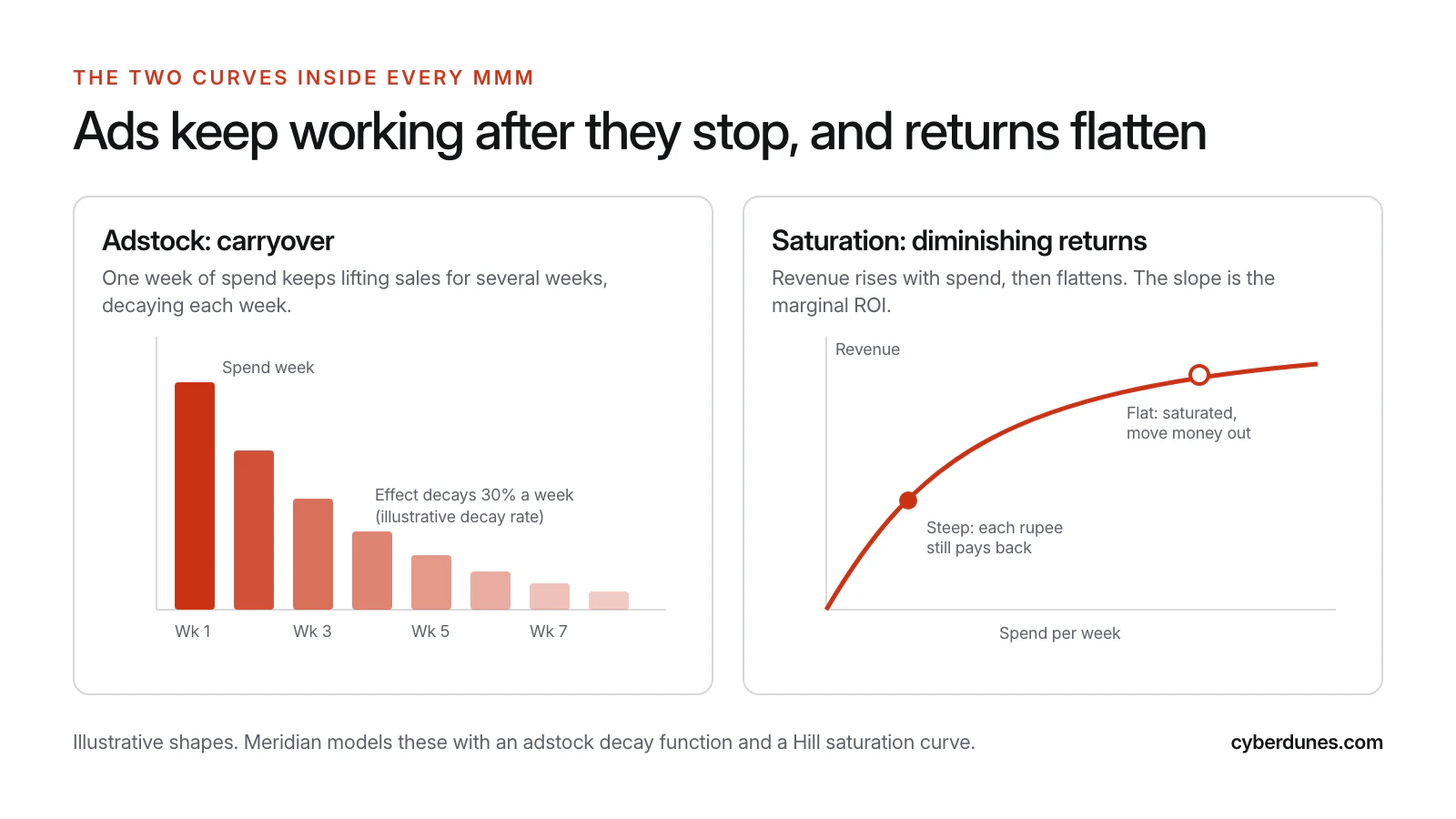 Two illustrative charts: an adstock bar chart showing one week of ad spend decaying over seven weeks, and a saturation curve where revenue rises steeply with spend then flattens
