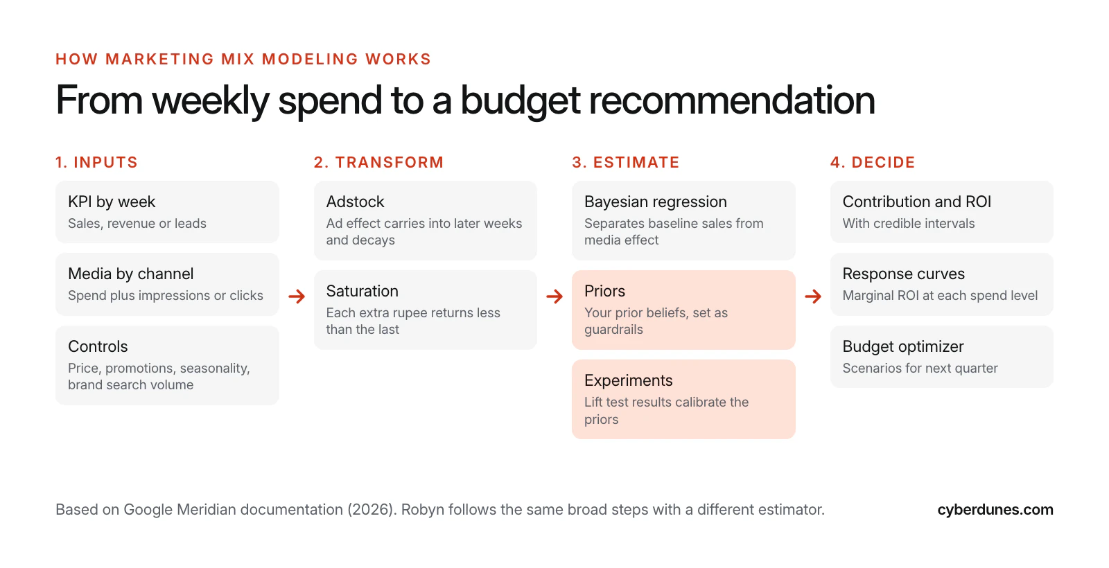 Four-step flow of marketing mix modeling: weekly inputs (KPI, media, controls), transforms (adstock and saturation), Bayesian estimation with priors and experiments, then ROI, response curves and budget optimizer