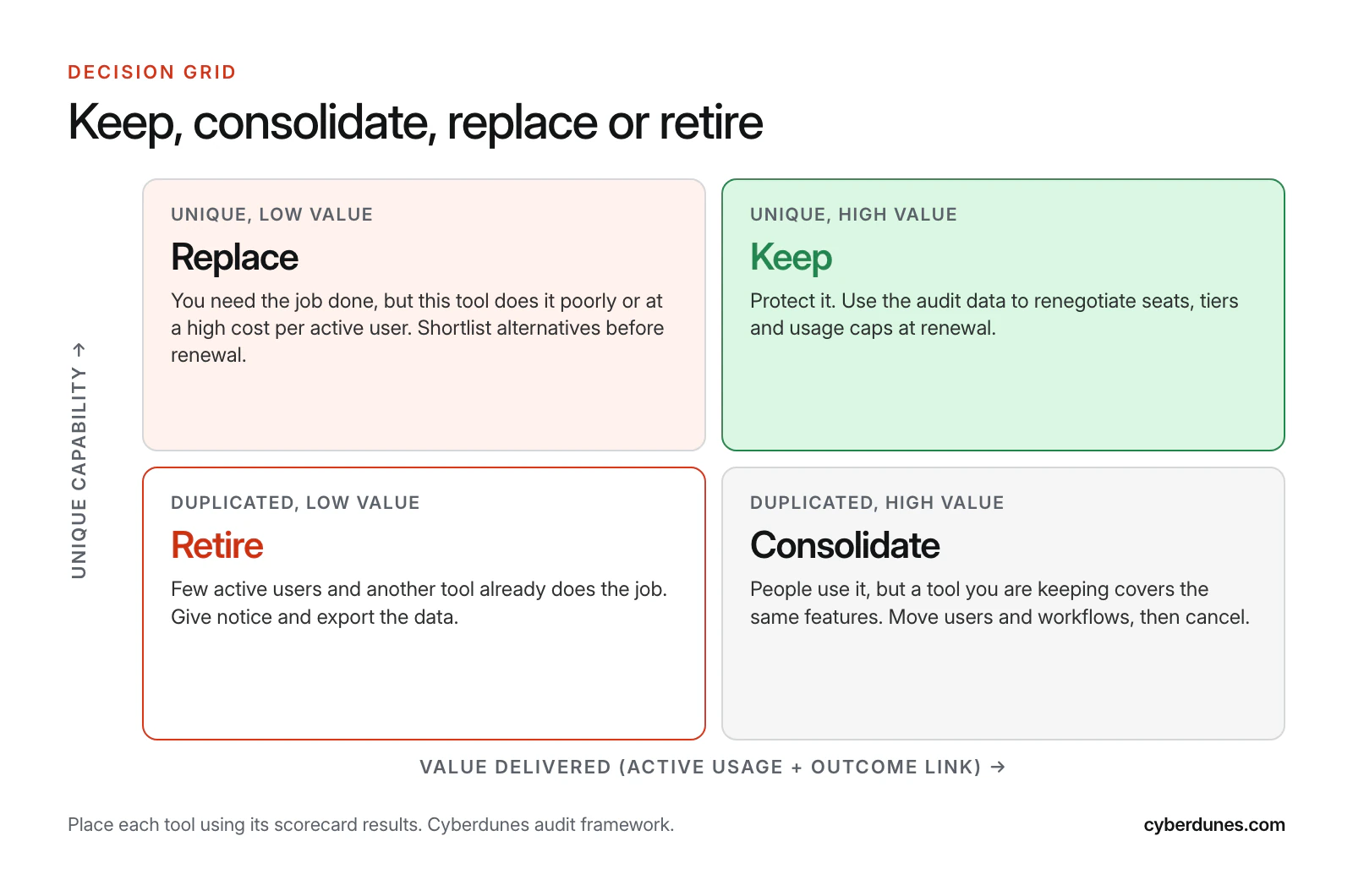 Two-by-two decision grid with value delivered on the horizontal axis and unique capability on the vertical axis, mapping tools to keep, consolidate, replace or retire