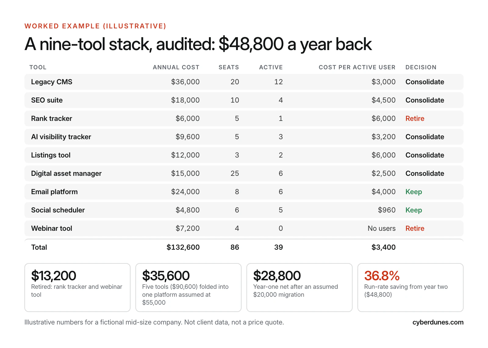Worked example table of a fictional nine-tool martech stack showing annual cost, seats, active users, cost per active user and the audit decision for each tool, with savings totals