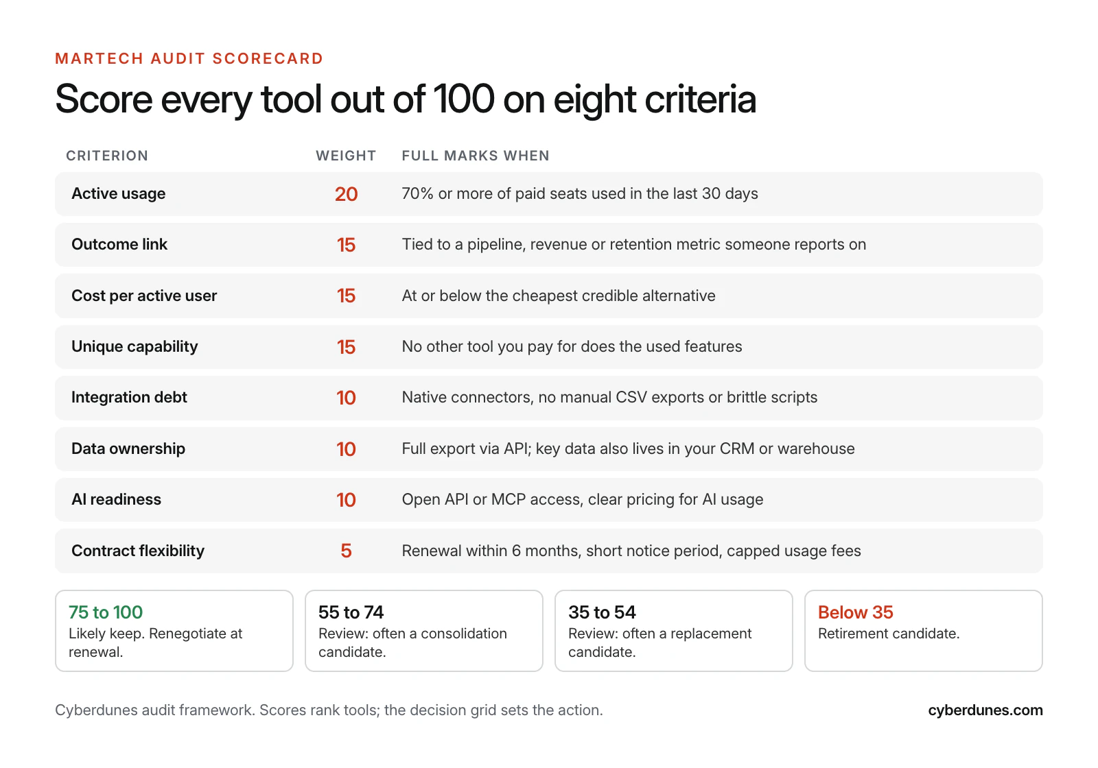 Martech audit scorecard of eight weighted criteria totaling 100: usage 20, outcome link 15, cost per active user 15, unique capability 15, integration debt 10, data ownership 10, AI readiness 10, contracts 5