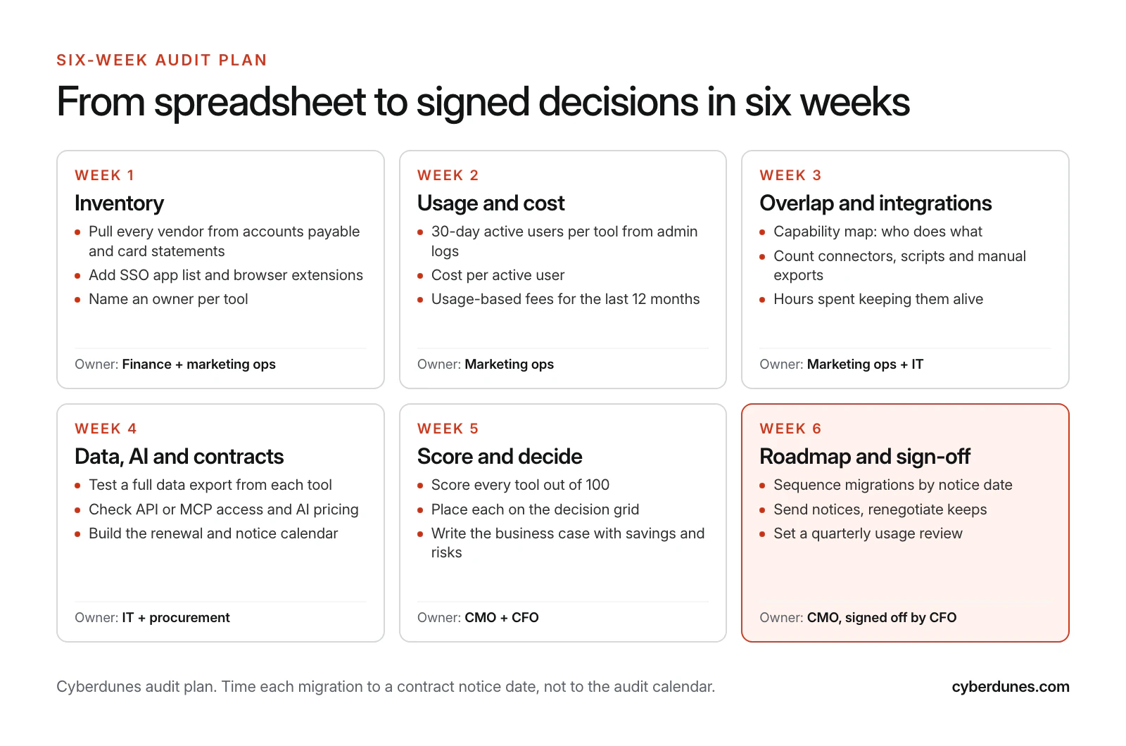 Six-week martech audit plan in six cards: inventory, usage and cost, overlap and integrations, data, AI and contracts, score and decide, roadmap and sign-off, each with tasks and an owner