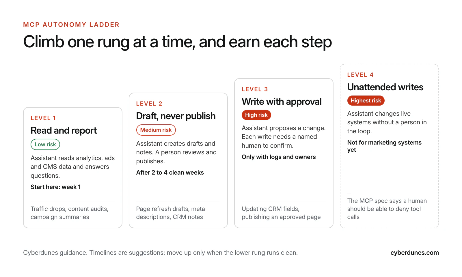 Four-level MCP autonomy ladder for marketing: read and report (low risk), draft but never publish (medium), write with approval (high) and unattended writes (highest, not recommended for marketing systems yet)