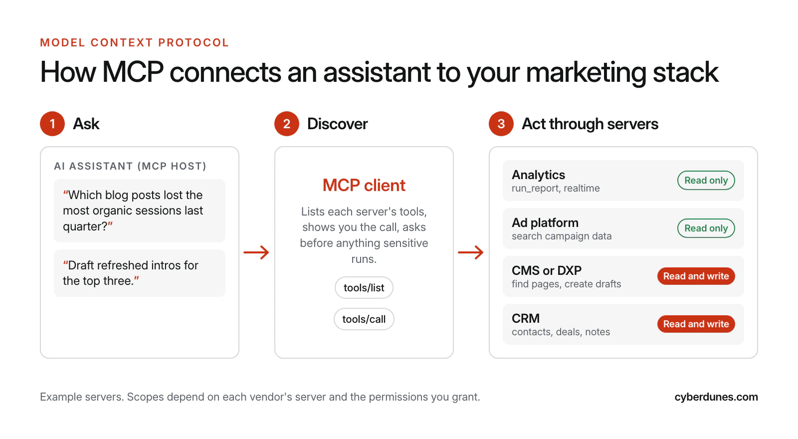 Three-step diagram of MCP: a marketer asks an AI assistant a question, the MCP client discovers and calls tools, and servers for analytics and ads (read only) and CMS and CRM (read and write) return data