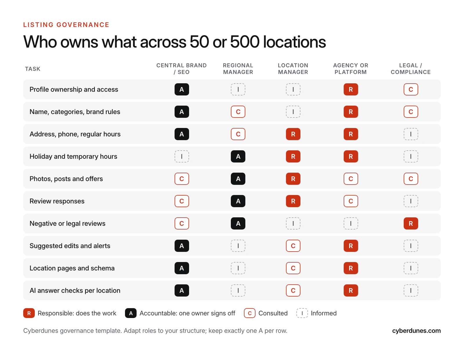 RACI matrix assigning responsible, accountable, consulted and informed roles across central brand, regional manager, location manager, agency and legal for ten listing tasks such as hours, reviews, schema and AI answer checks