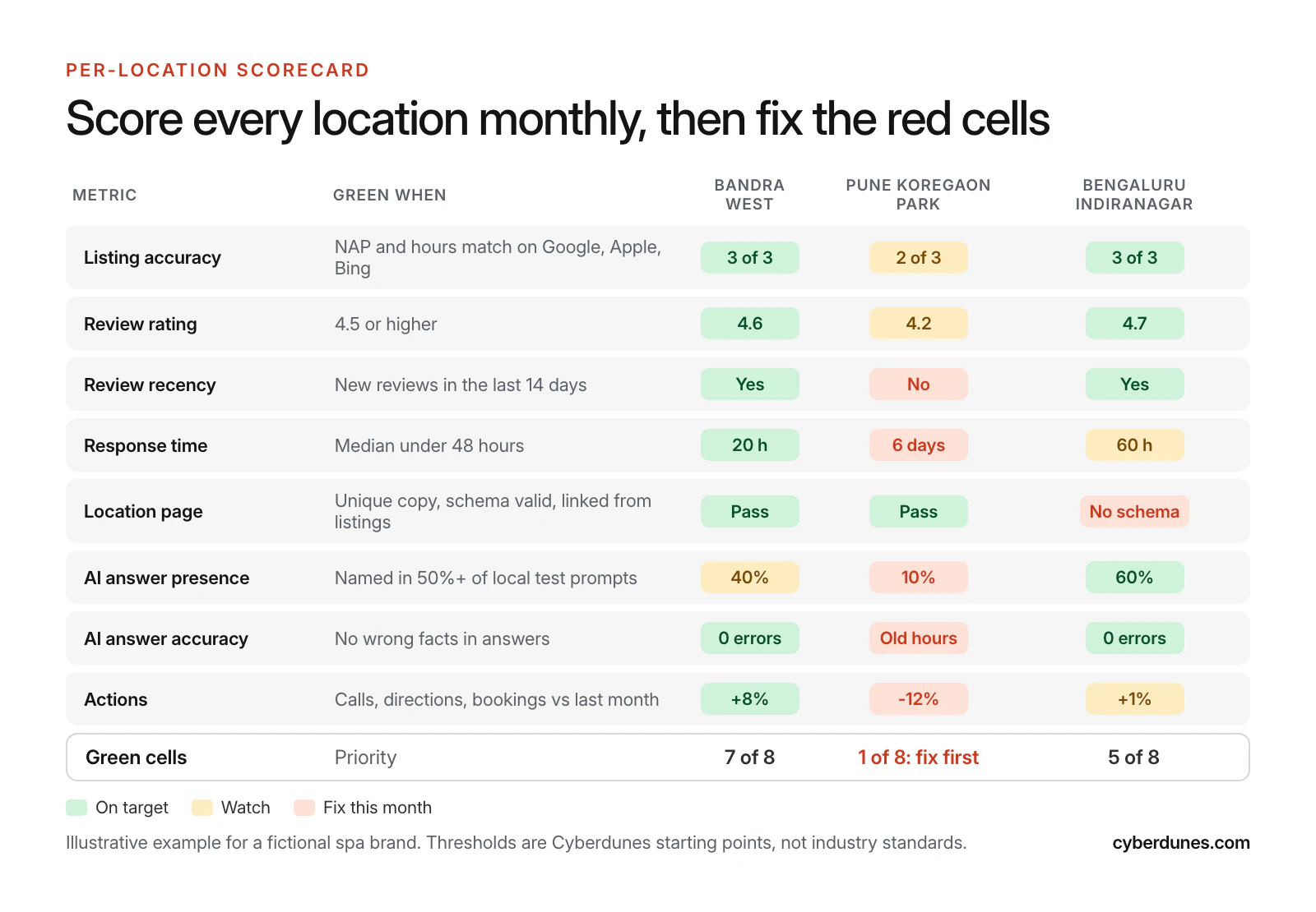 Illustrative per-location scorecard comparing three fictional spa branches on listing accuracy, rating, review recency, response time, location page, AI answer presence, AI accuracy and actions, with color-coded status