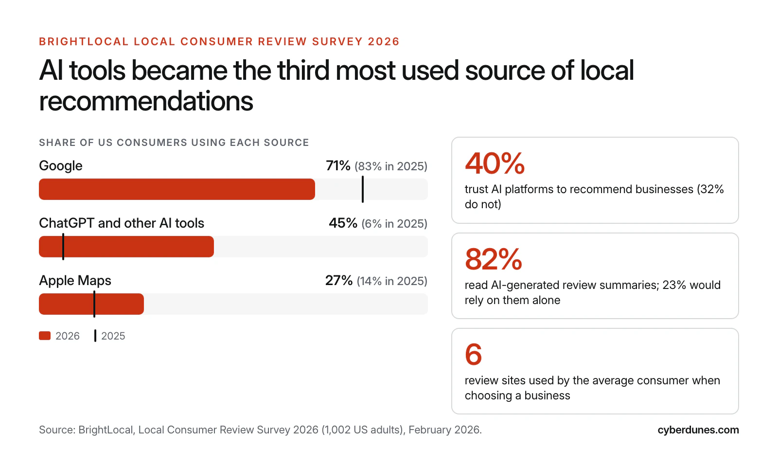 Bar chart from BrightLocal 2026 showing Google at 71 percent, AI tools at 45 percent and Apple Maps at 27 percent of US consumers for local recommendations, with 2025 comparisons and trust statistics