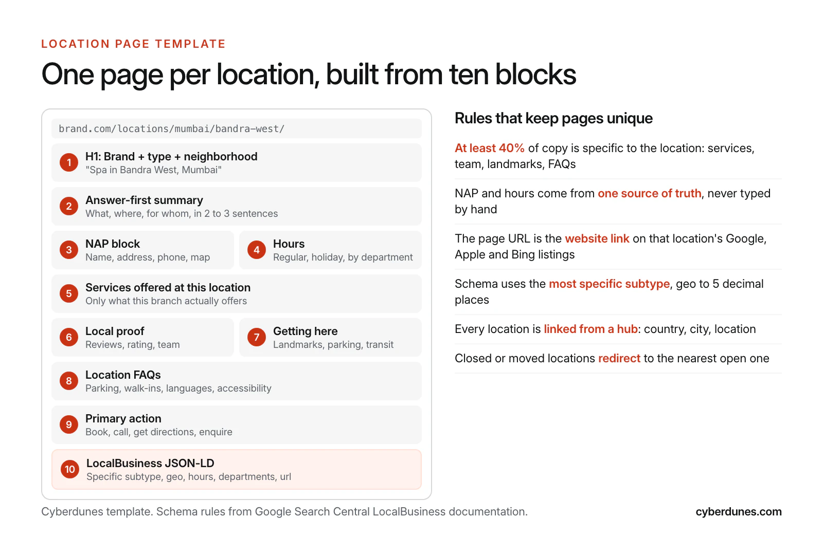 Wireframe of a location page template with ten numbered blocks, from an H1 naming brand, type and neighborhood down to LocalBusiness JSON-LD, plus six rules that keep each page unique
