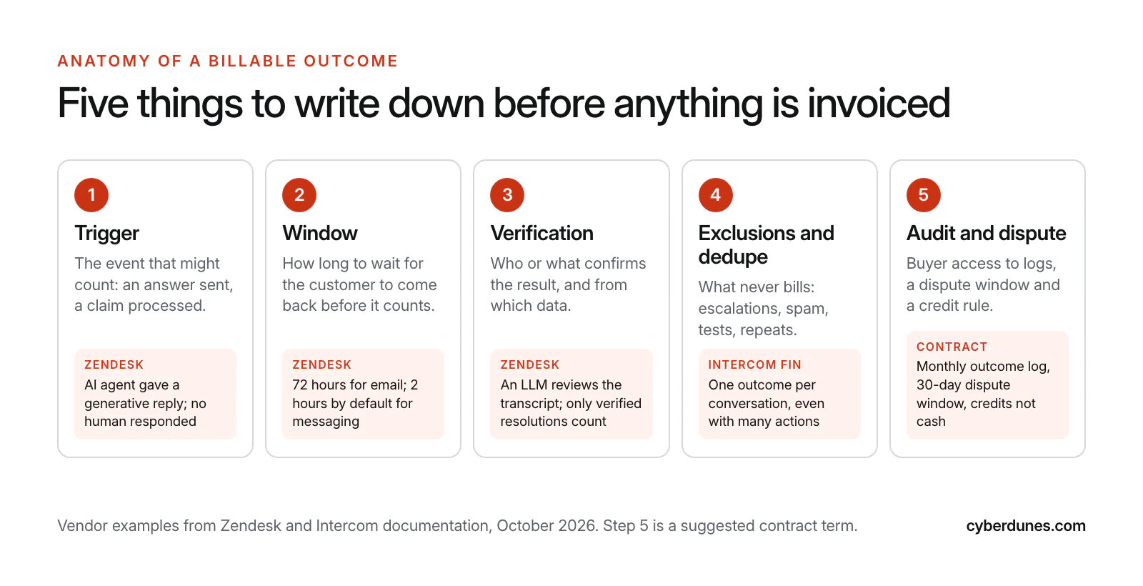 Five-step anatomy of a billable outcome: trigger, window, verification, exclusions and dedupe, and audit and dispute, with Zendesk and Intercom Fin rules shown as examples.