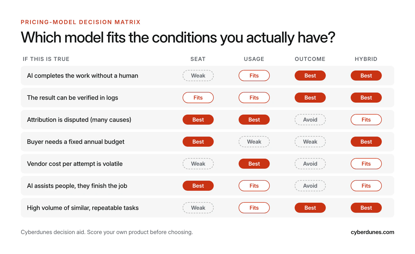 Decision matrix rating seat, usage, outcome and hybrid pricing against seven conditions, including AI autonomy, verifiable results, disputed attribution, fixed buyer budgets, volatile vendor costs and task volume.