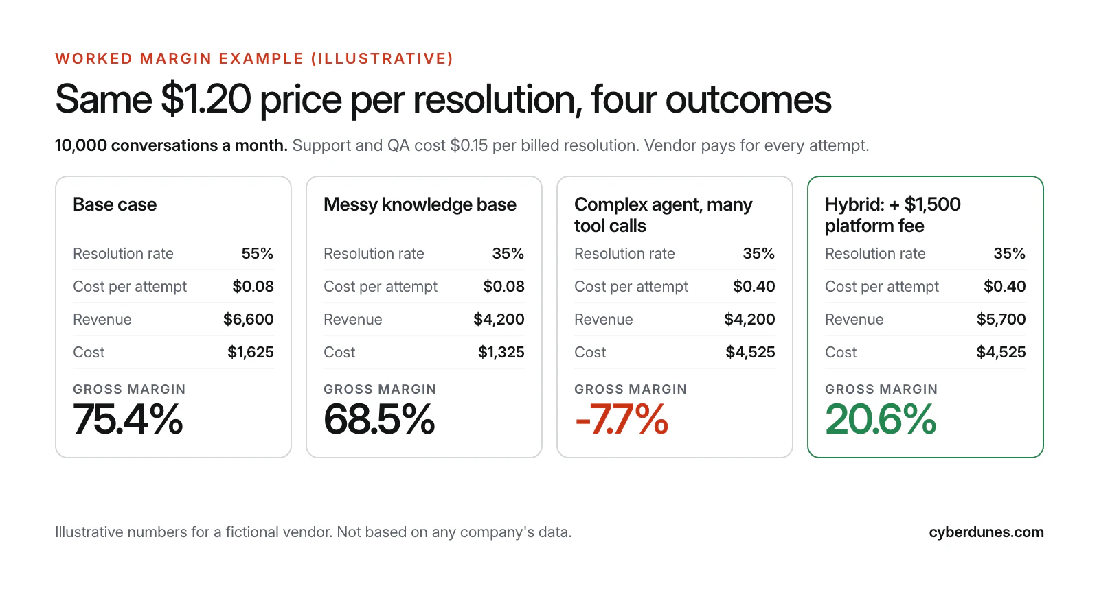 Illustrative margins for a fictional AI support vendor at $1.20 per resolution: 75.4% base case, 68.5% with a messy knowledge base, minus 7.7% for a complex agent, 20.6% with a platform fee.