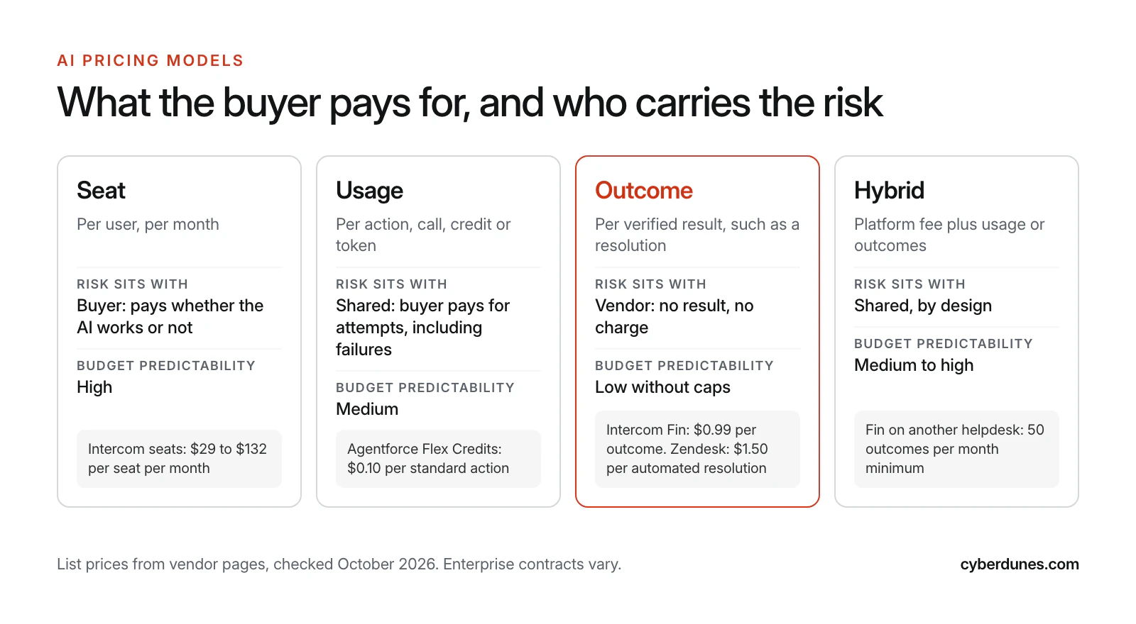 Comparison of four AI pricing models, seat, usage, outcome and hybrid, showing what the buyer pays for, who carries the risk, budget predictability and a real vendor example for each.