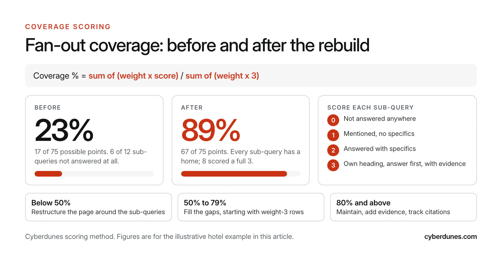 Coverage scorecard showing the formula weight times score over weight times three, a before score of 23 percent and after score of 89 percent for the hotel example, a 0 to 3 rubric and three action bands.
