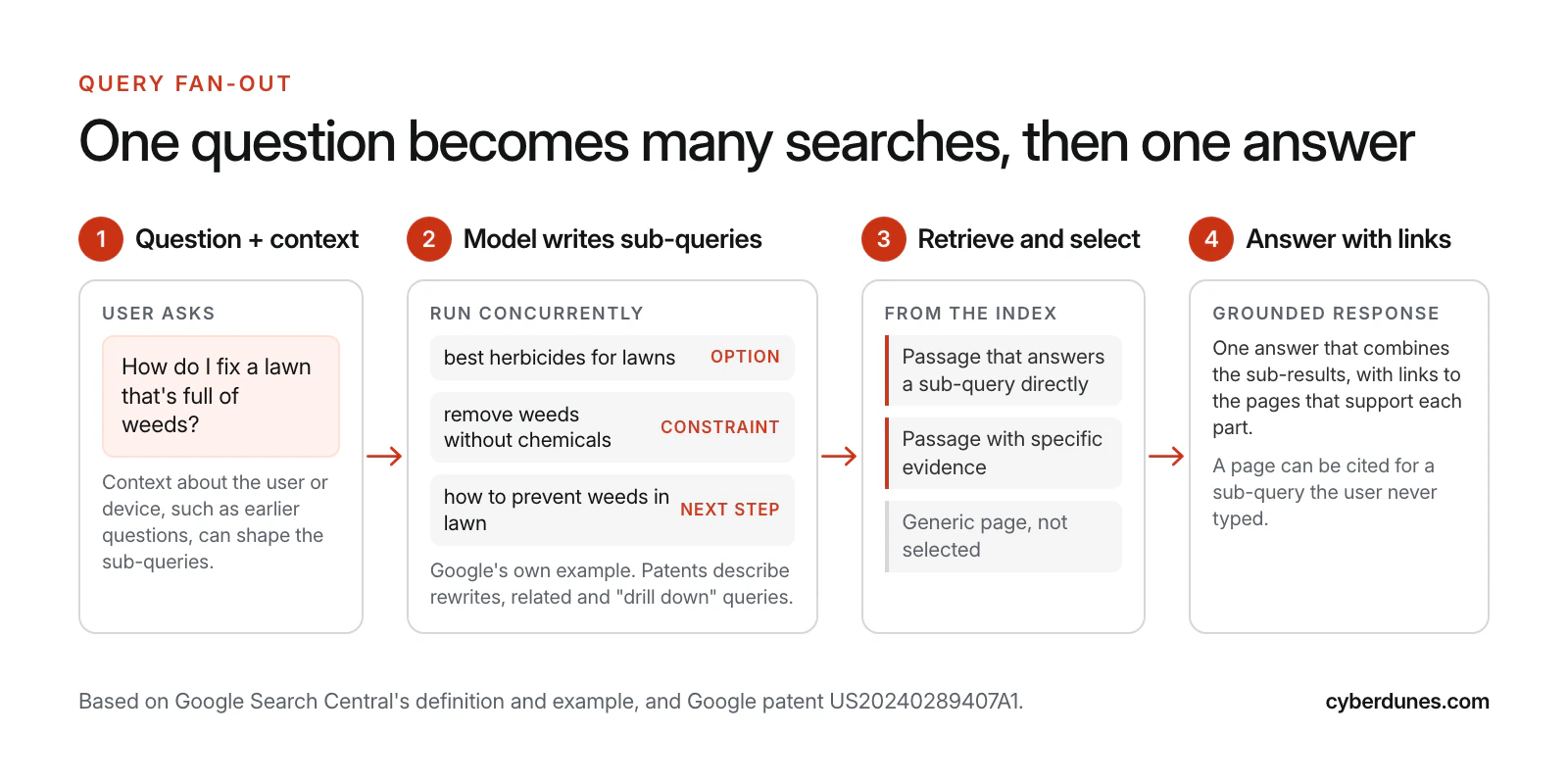 Four-step diagram of query fan-out: a lawn weeds question with context, three model-written sub-queries labeled option, constraint and next step, passage selection from the index, and a grounded answer with links.