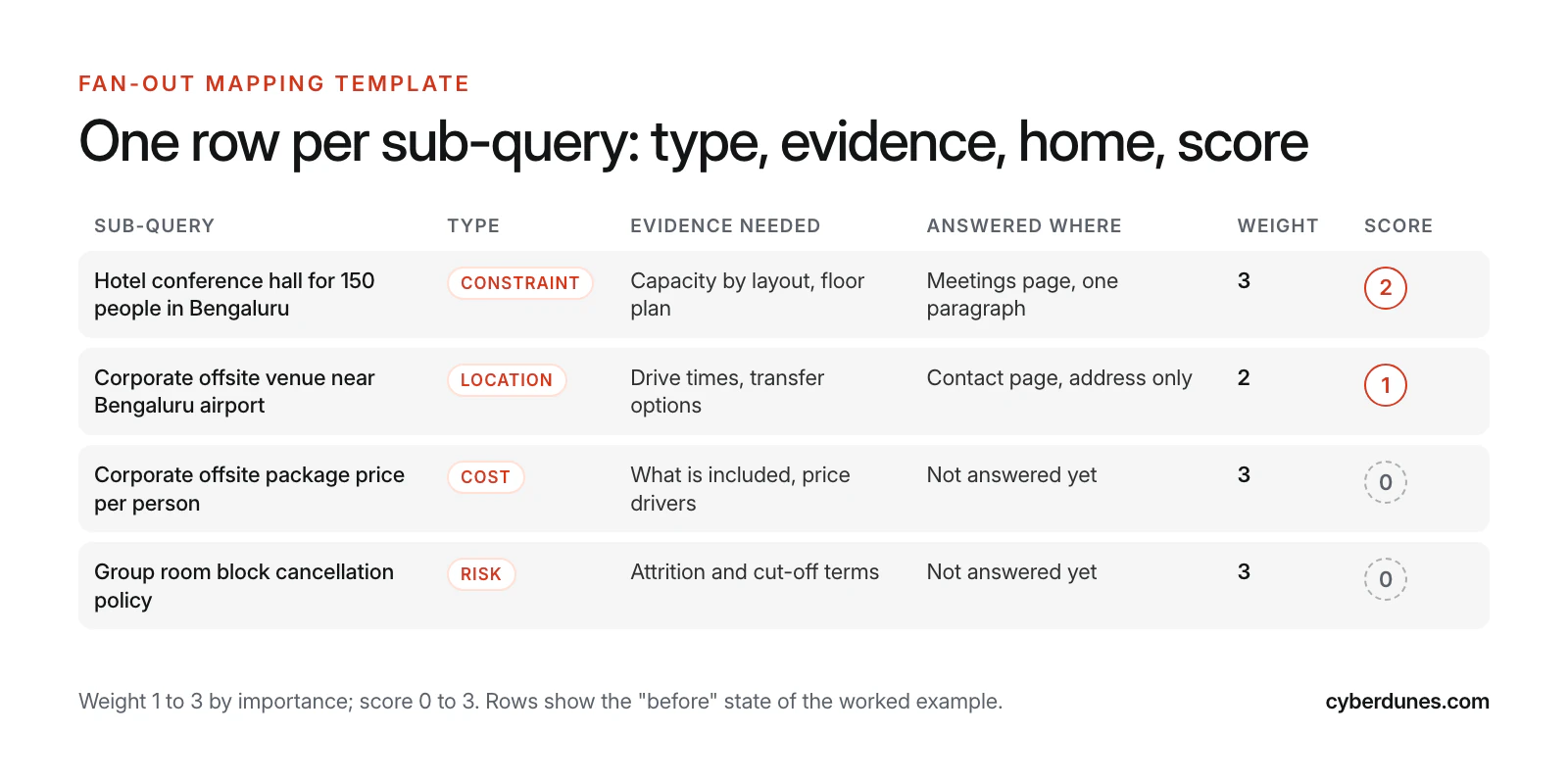 Fan-out mapping template with columns for sub-query, type, evidence needed, answered where, weight and score, filled with four sample rows from a Bengaluru hotel offsite example.