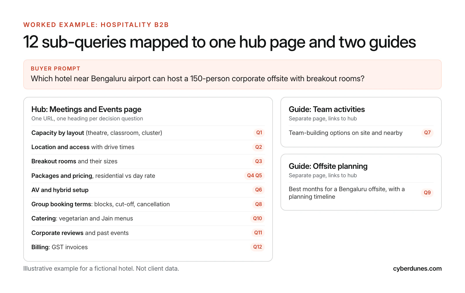 Worked example mapping 12 sub-queries from a Bengaluru corporate offsite prompt to nine sections of a hotel Meetings and Events hub page and two separate guides on team activities and offsite planning.