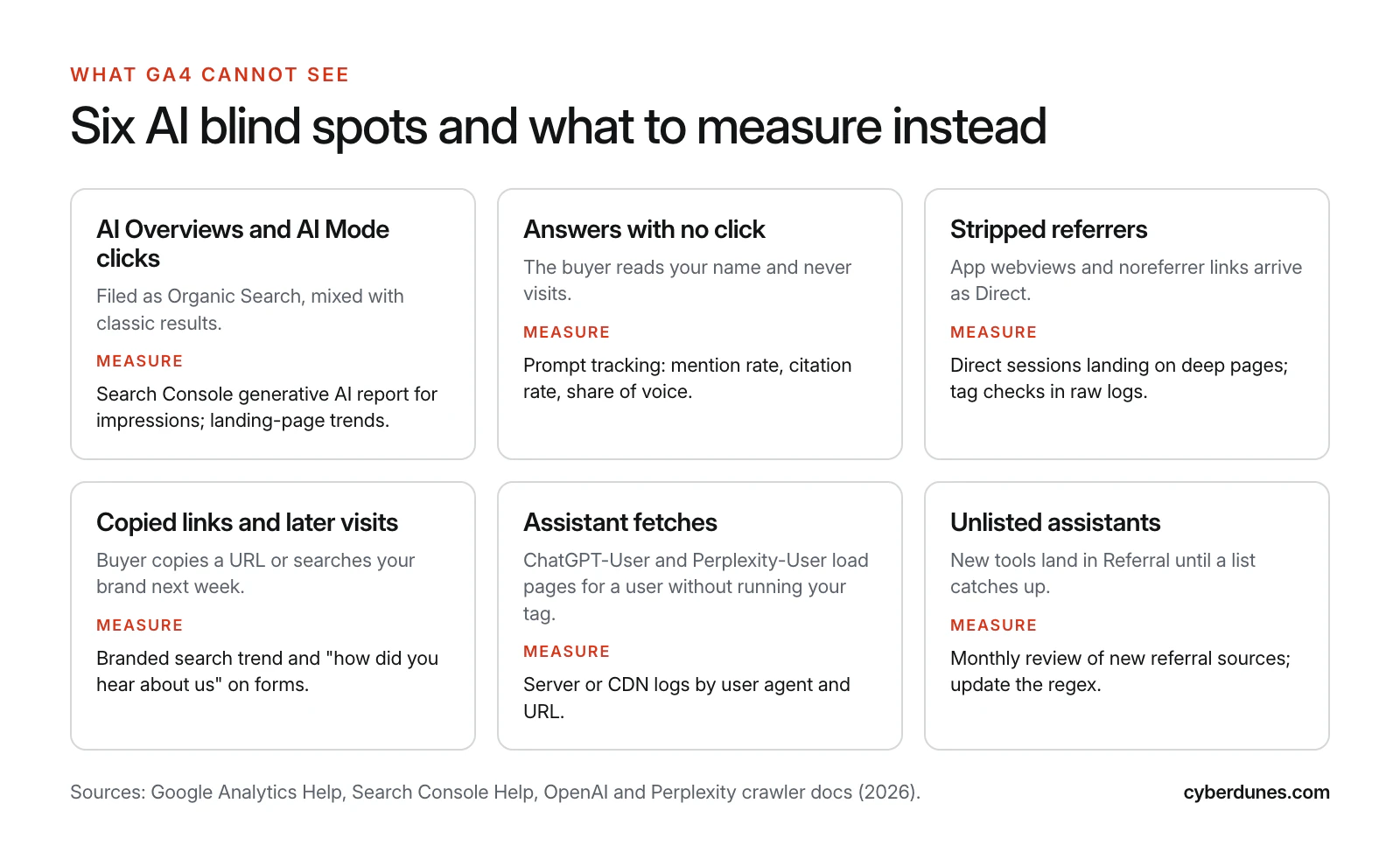 Grid of six AI traffic blind spots in GA4, including AI Overviews clicks, answers with no click and stripped referrers, each paired with an alternative way to measure it