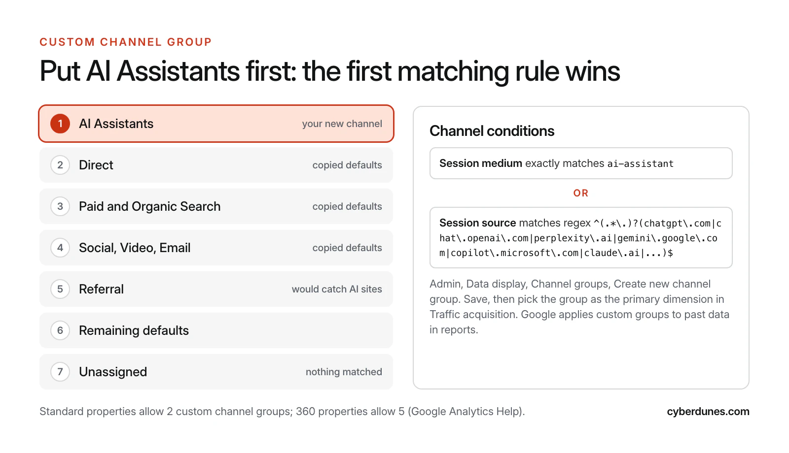 Mock-up of a GA4 custom channel group with AI Assistants placed first above the copied default channels and Referral, with conditions for session medium ai-assistant or a session source regex