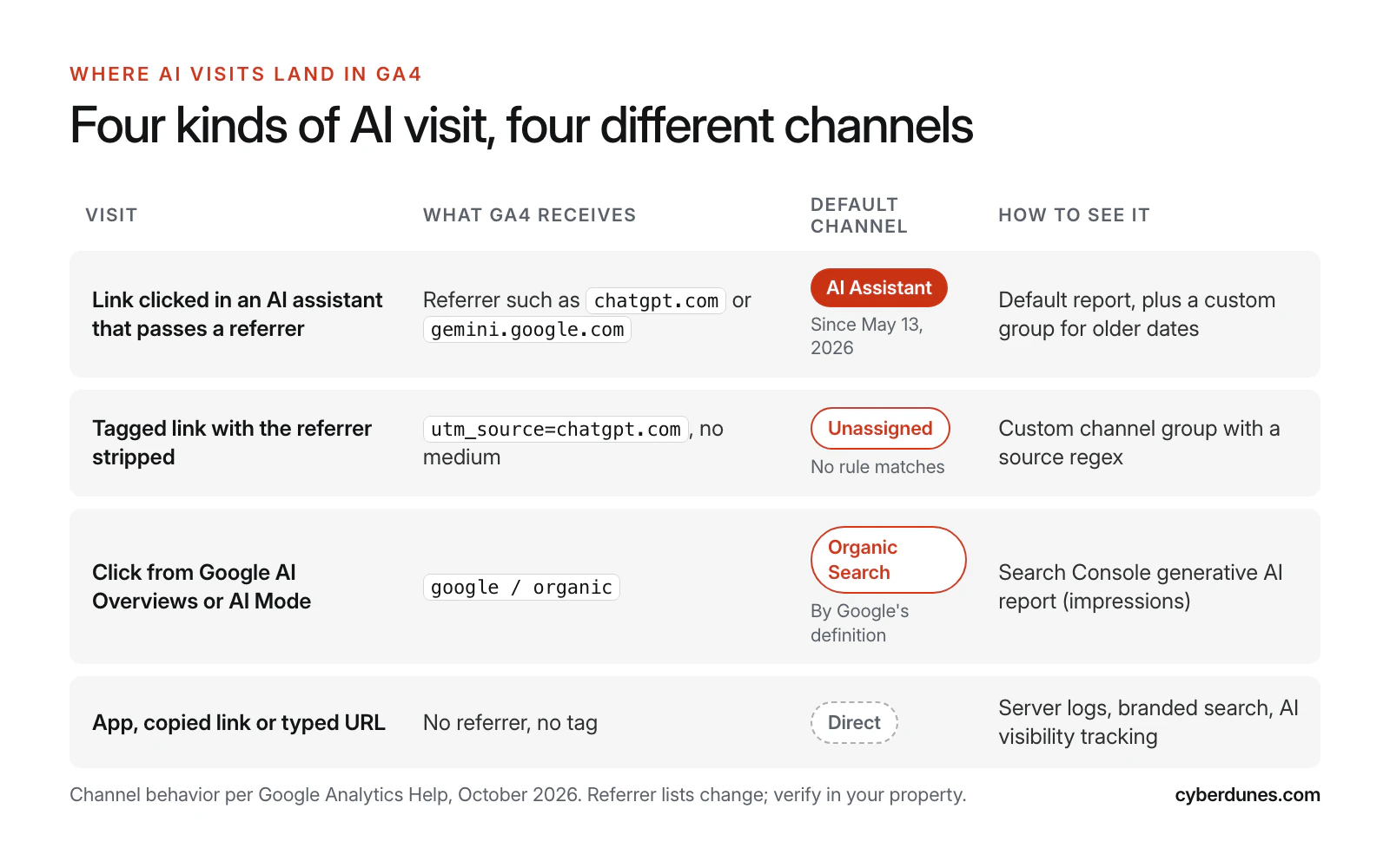 Table showing four kinds of AI visit, what GA4 receives for each, the default channel it lands in (AI Assistant, Unassigned, Organic Search or Direct) and how to measure it