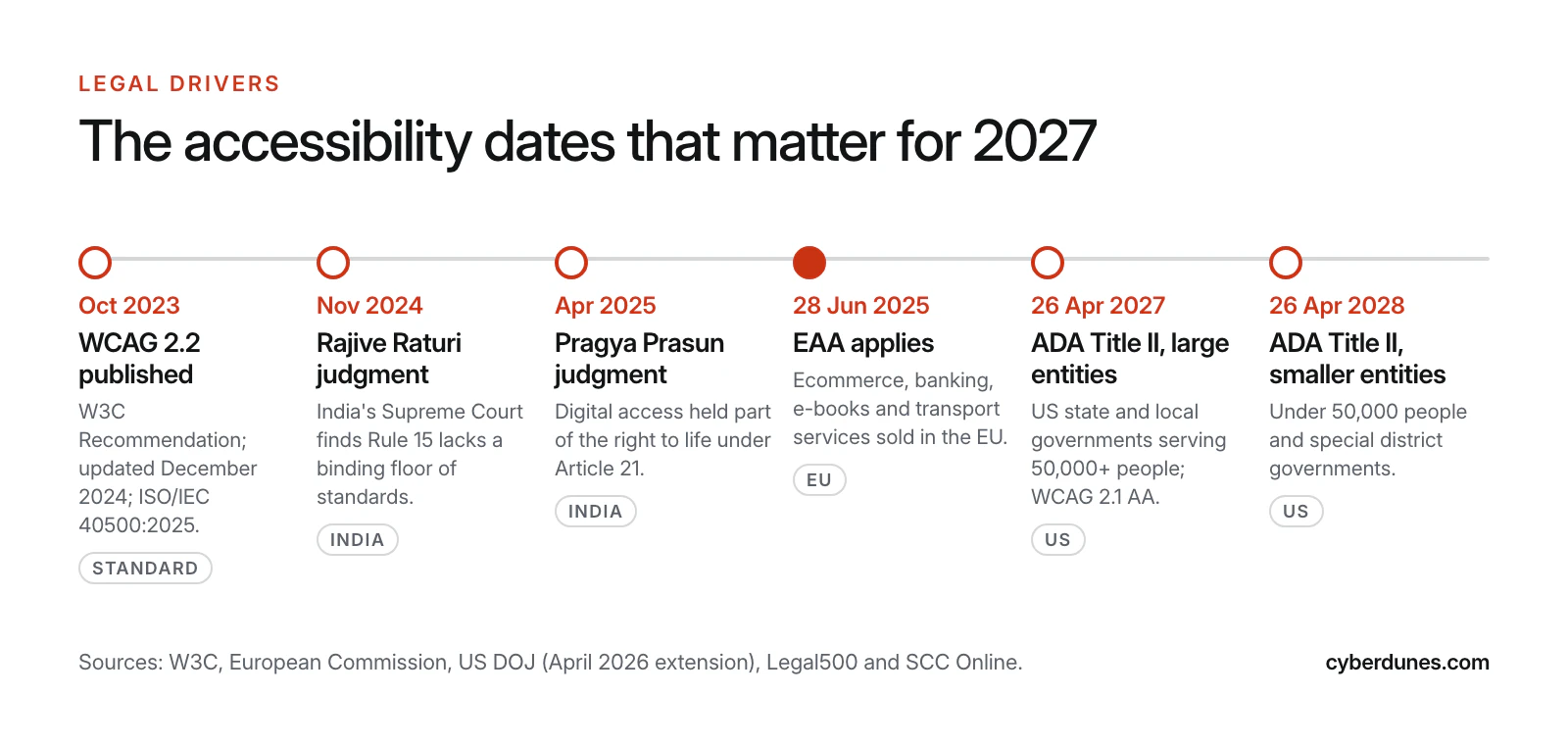Timeline from WCAG 2.2 in October 2023 through two Indian Supreme Court judgments and the European Accessibility Act on 28 June 2025 to ADA Title II deadlines in 2027 and 2028