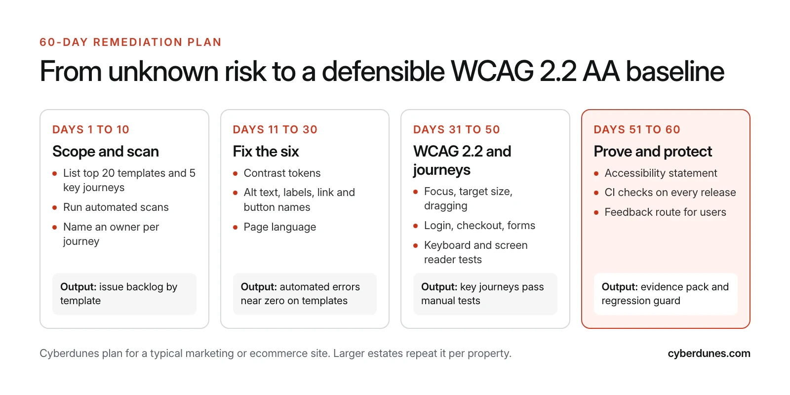 Four-phase 60-day WCAG remediation plan: scope and scan, fix the six common failures, cover WCAG 2.2 criteria and key journeys, then prove and protect with statements and release checks