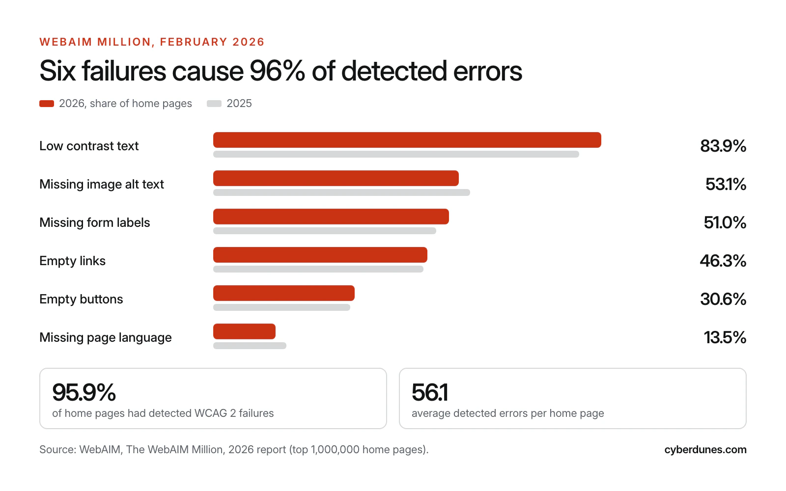 Bar chart of the six most common WCAG failures on one million home pages in 2026 versus 2025, led by low contrast text at 83.9% and missing alt text at 53.1%