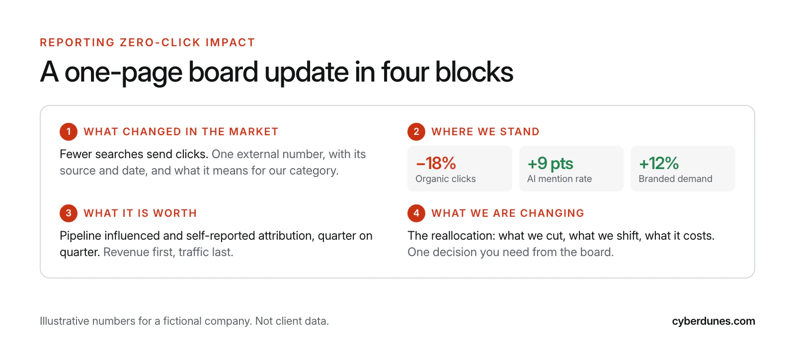 One-page board update template with four blocks: what changed in the market, where we stand with illustrative metrics, what it is worth in pipeline, and what we are changing in budget