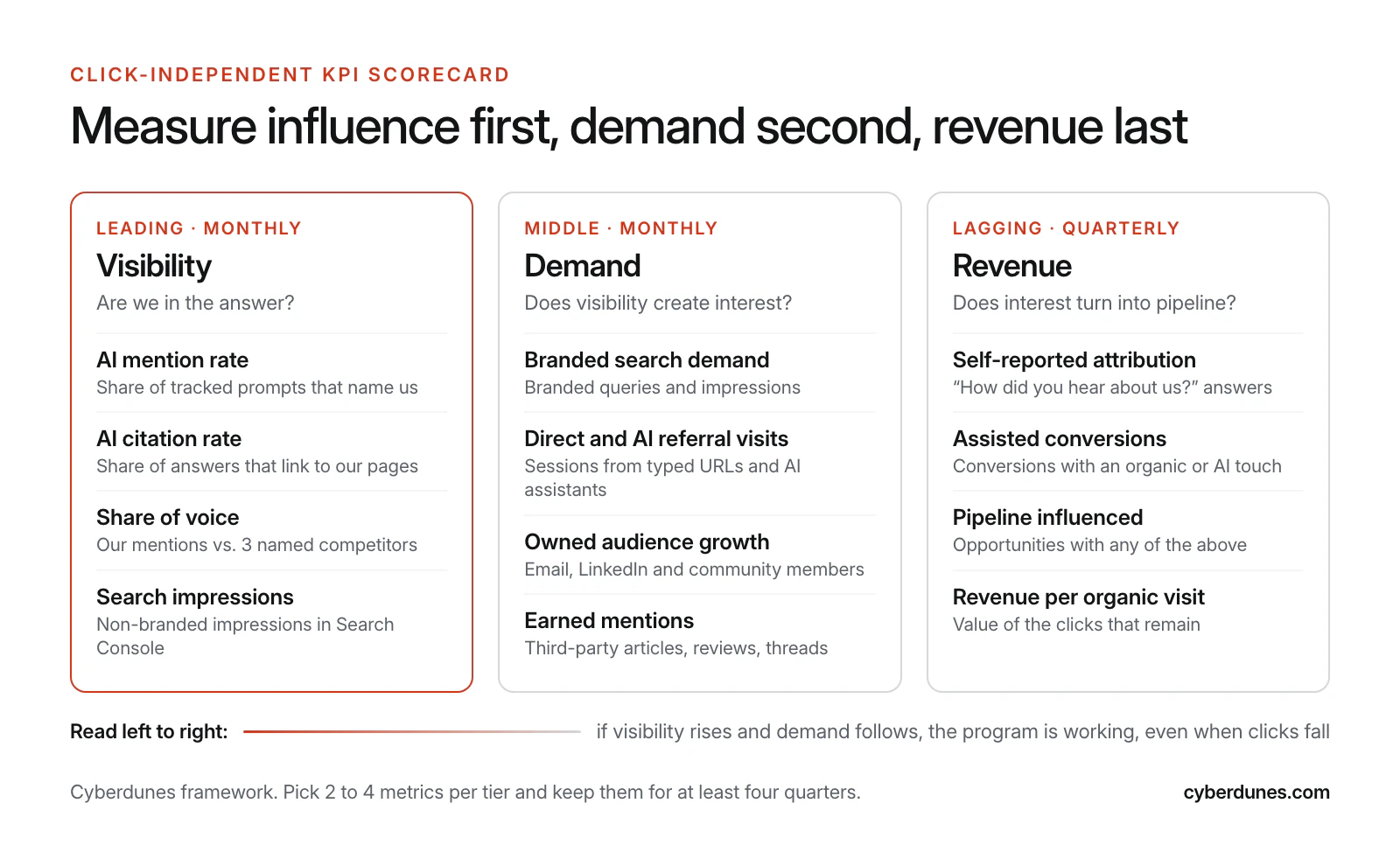 Click-independent KPI scorecard with three tiers: visibility metrics such as AI mention rate and citation rate, demand metrics such as branded search, and revenue metrics such as pipeline influenced