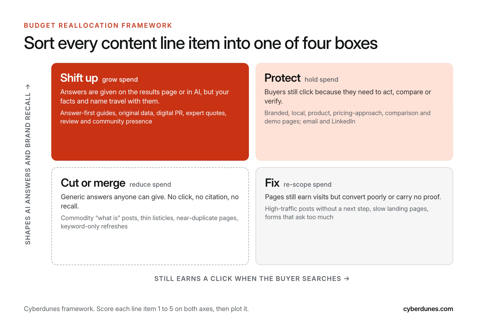 Two-by-two budget framework: shift up spend on answer-first content and digital PR, protect branded and comparison pages, fix pages that get visits but convert poorly, and cut commodity informational posts
