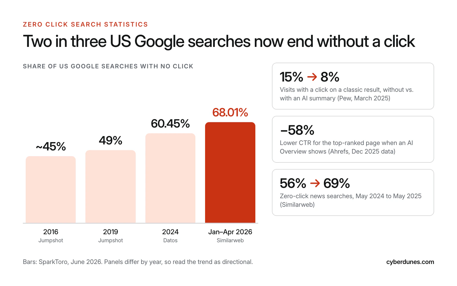 Bar chart of the share of US Google searches ending without a click: about 45% in 2016, 49% in 2019, 60.45% in 2024 and 68.01% in January to April 2026, beside Pew, Ahrefs and Similarweb figures